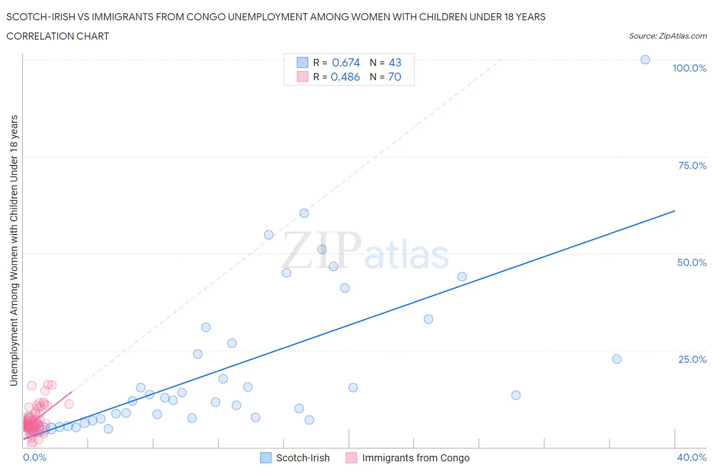 Scotch-Irish vs Immigrants from Congo Unemployment Among Women with Children Under 18 years