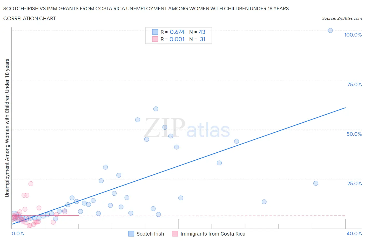 Scotch-Irish vs Immigrants from Costa Rica Unemployment Among Women with Children Under 18 years