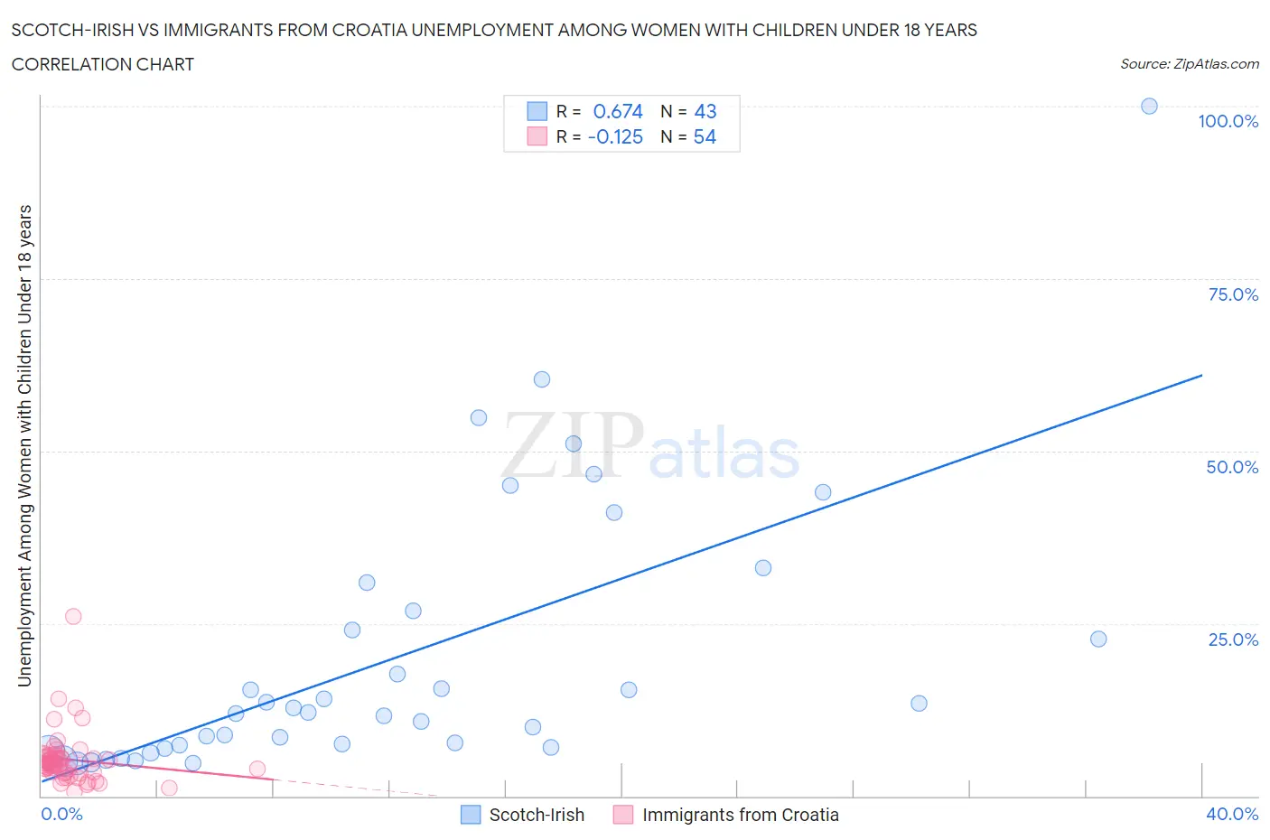 Scotch-Irish vs Immigrants from Croatia Unemployment Among Women with Children Under 18 years