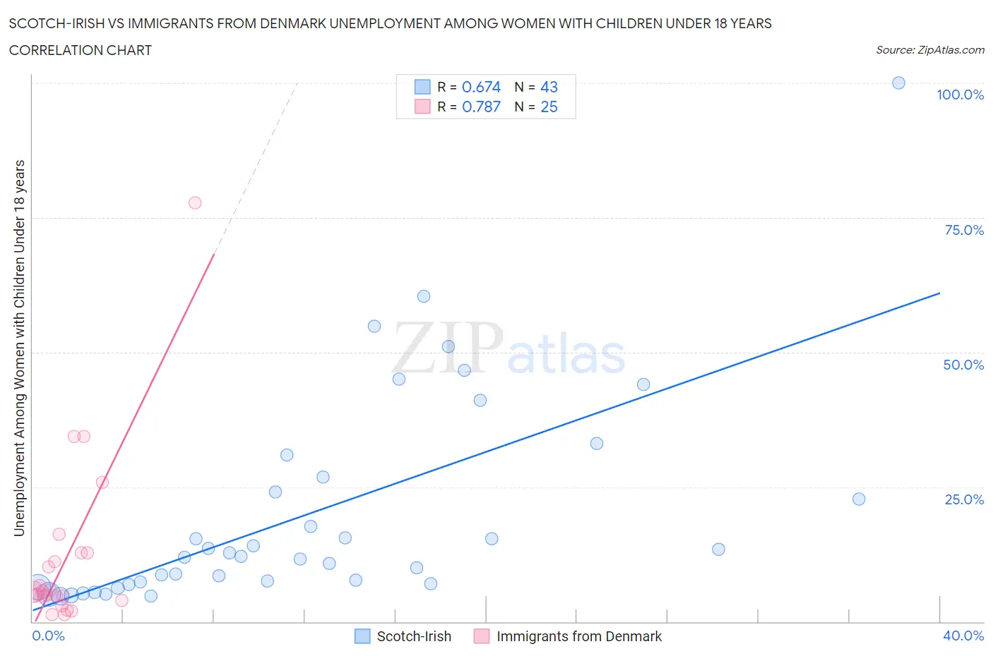 Scotch-Irish vs Immigrants from Denmark Unemployment Among Women with Children Under 18 years