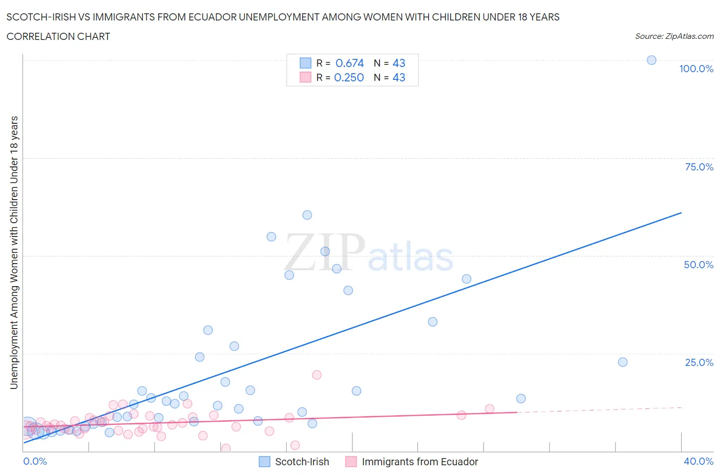 Scotch-Irish vs Immigrants from Ecuador Unemployment Among Women with Children Under 18 years