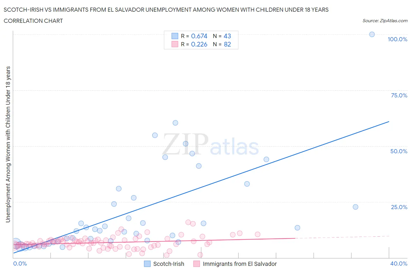 Scotch-Irish vs Immigrants from El Salvador Unemployment Among Women with Children Under 18 years