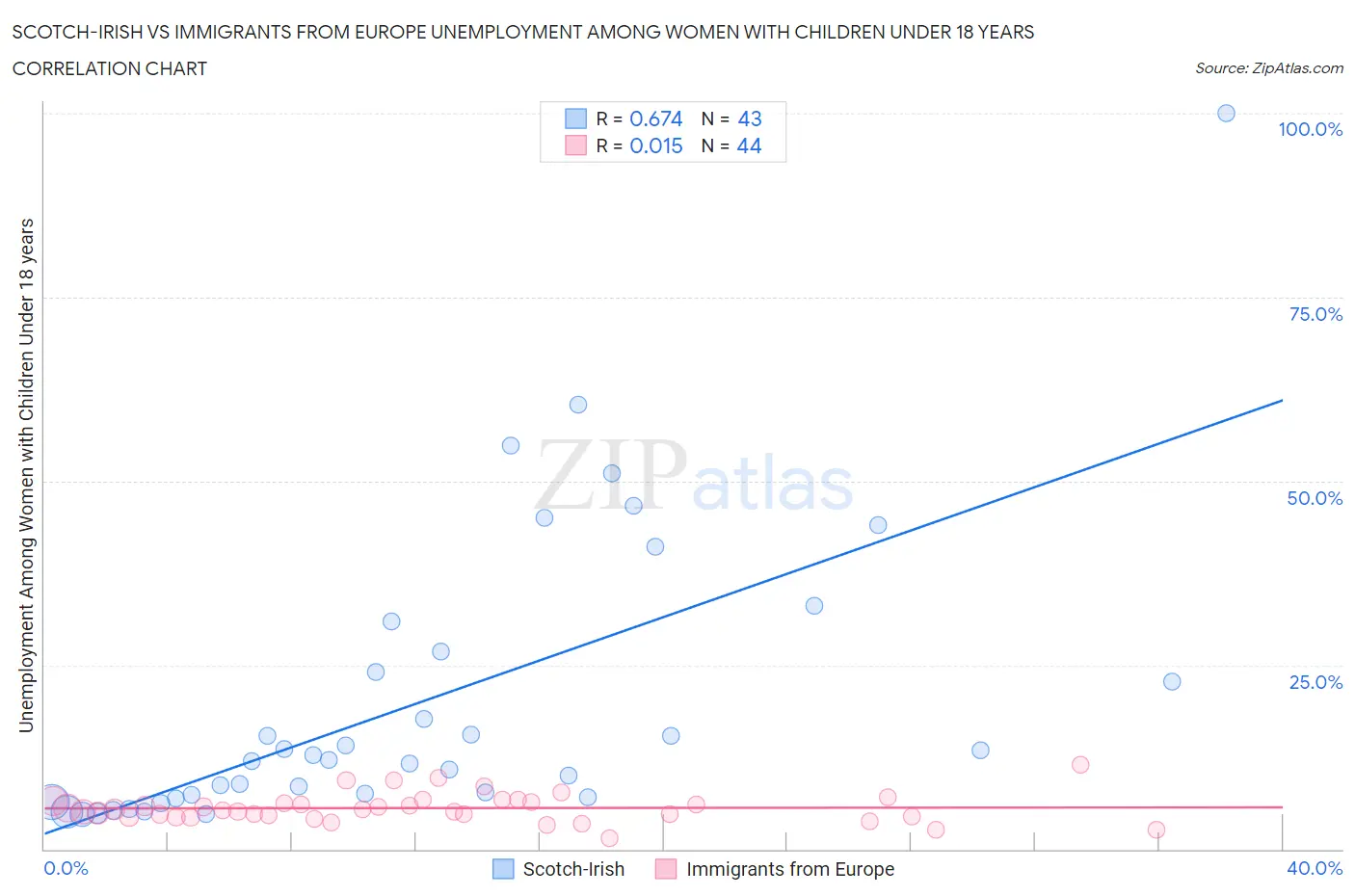 Scotch-Irish vs Immigrants from Europe Unemployment Among Women with Children Under 18 years