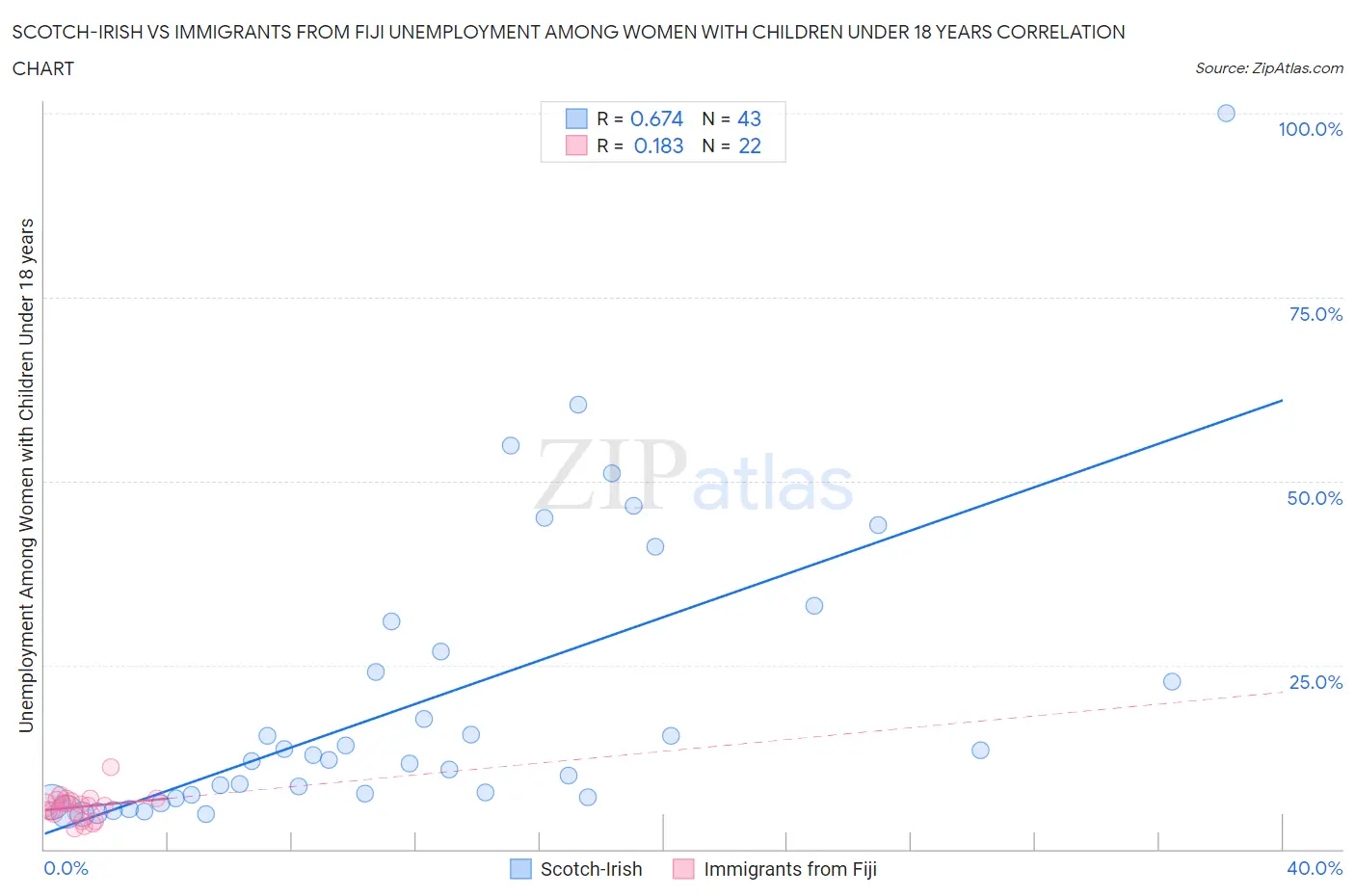 Scotch-Irish vs Immigrants from Fiji Unemployment Among Women with Children Under 18 years