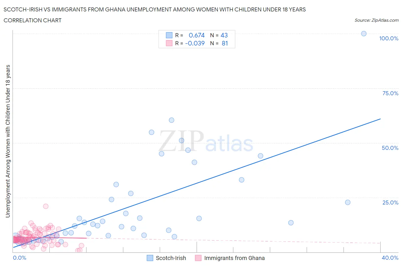 Scotch-Irish vs Immigrants from Ghana Unemployment Among Women with Children Under 18 years