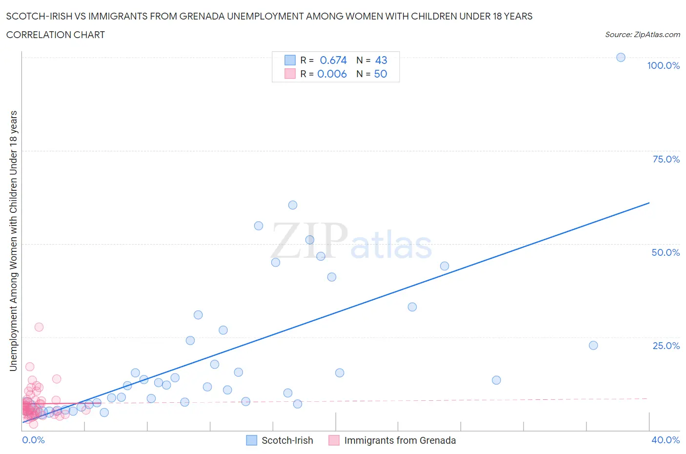 Scotch-Irish vs Immigrants from Grenada Unemployment Among Women with Children Under 18 years
