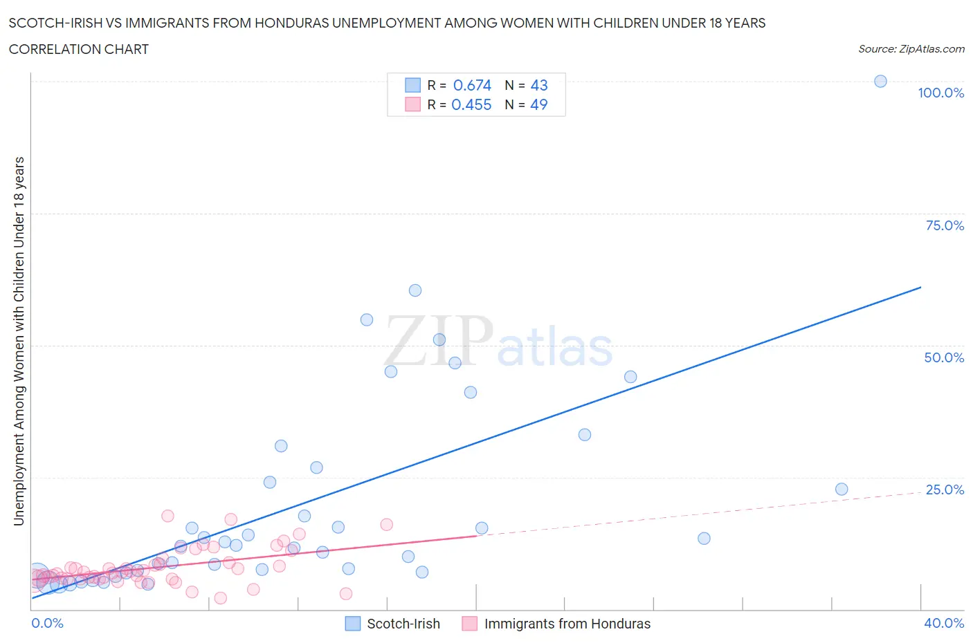 Scotch-Irish vs Immigrants from Honduras Unemployment Among Women with Children Under 18 years