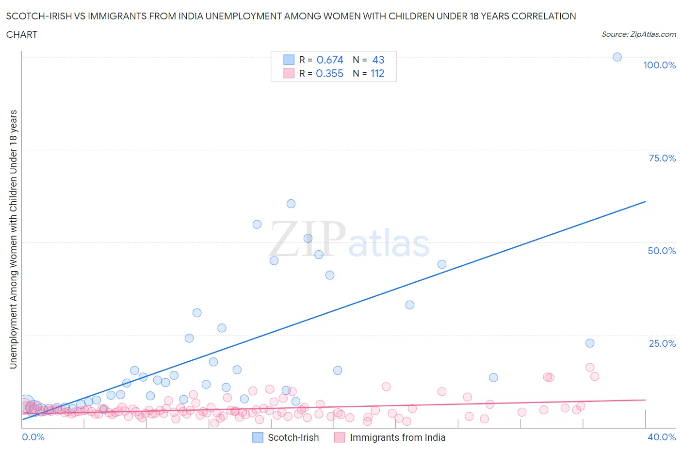 Scotch-Irish vs Immigrants from India Unemployment Among Women with Children Under 18 years