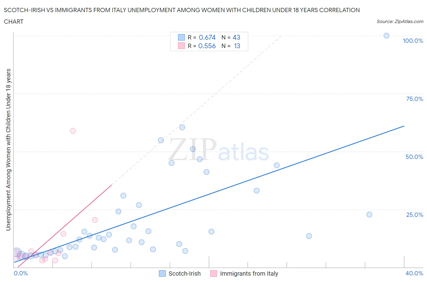 Scotch-Irish vs Immigrants from Italy Unemployment Among Women with Children Under 18 years