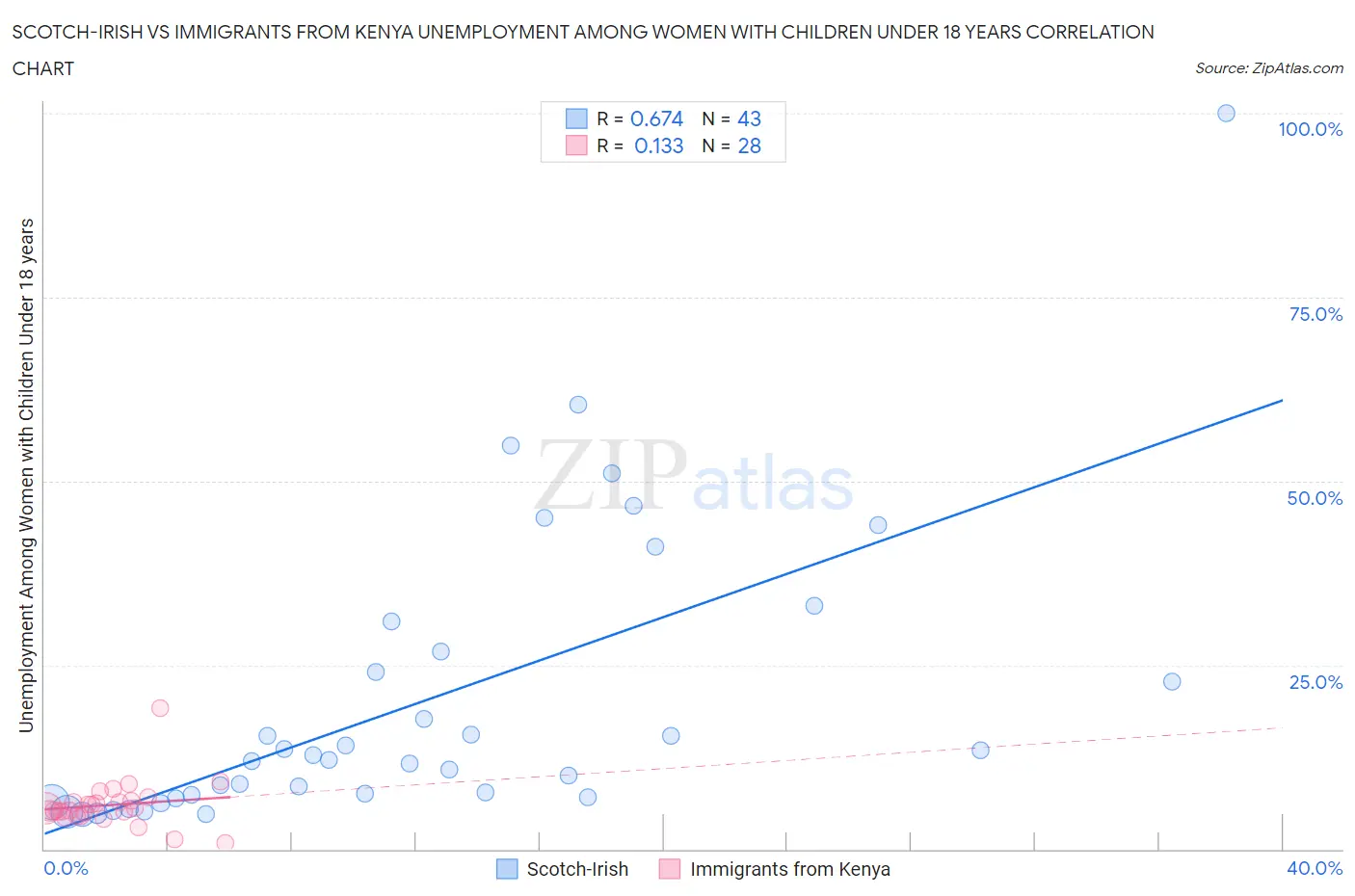 Scotch-Irish vs Immigrants from Kenya Unemployment Among Women with Children Under 18 years