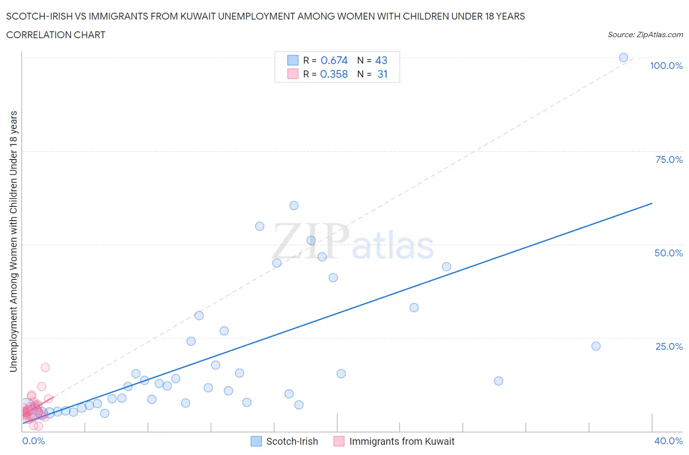 Scotch-Irish vs Immigrants from Kuwait Unemployment Among Women with Children Under 18 years