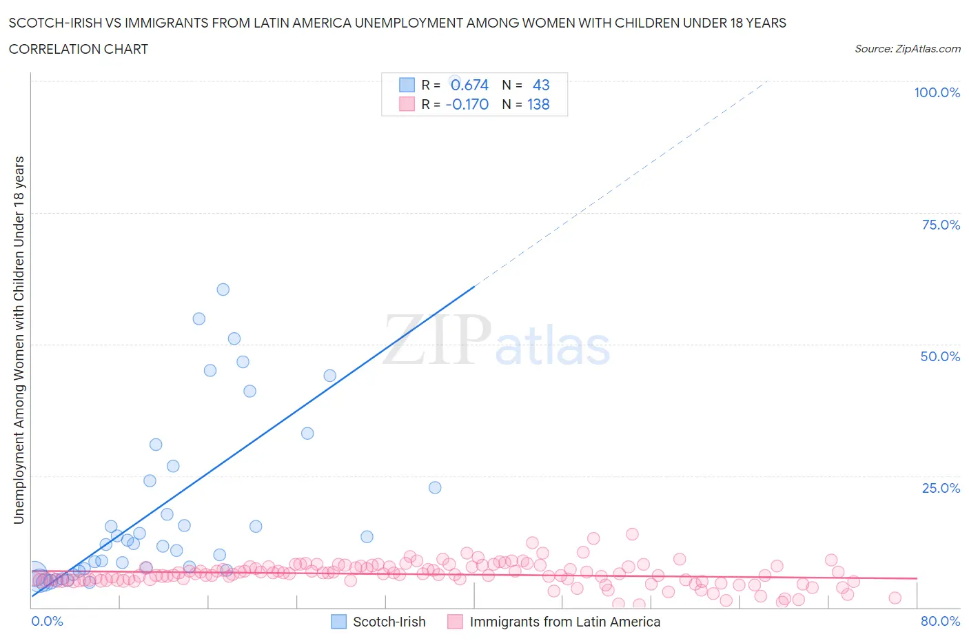 Scotch-Irish vs Immigrants from Latin America Unemployment Among Women with Children Under 18 years