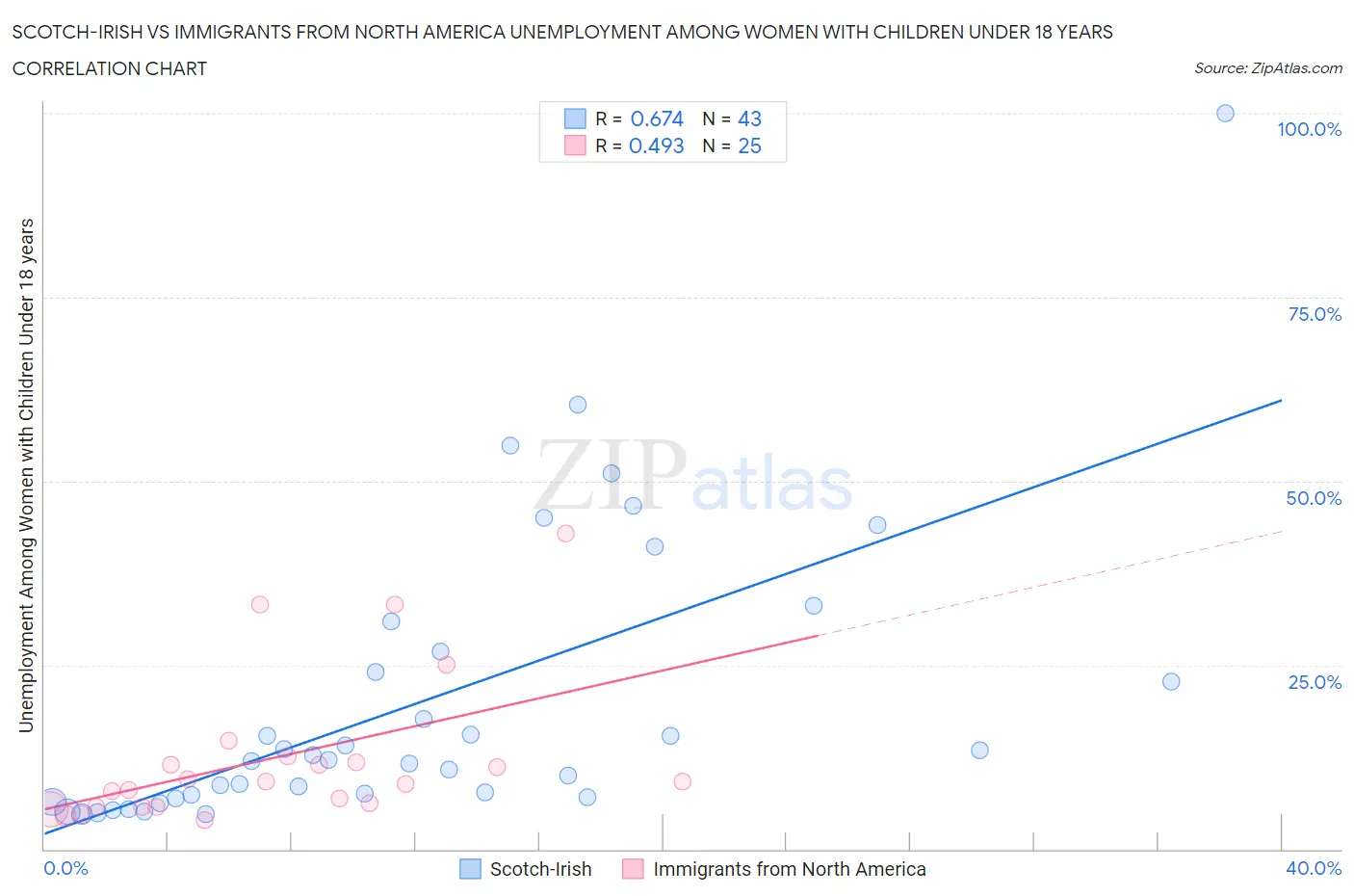 Scotch-Irish vs Immigrants from North America Unemployment Among Women with Children Under 18 years