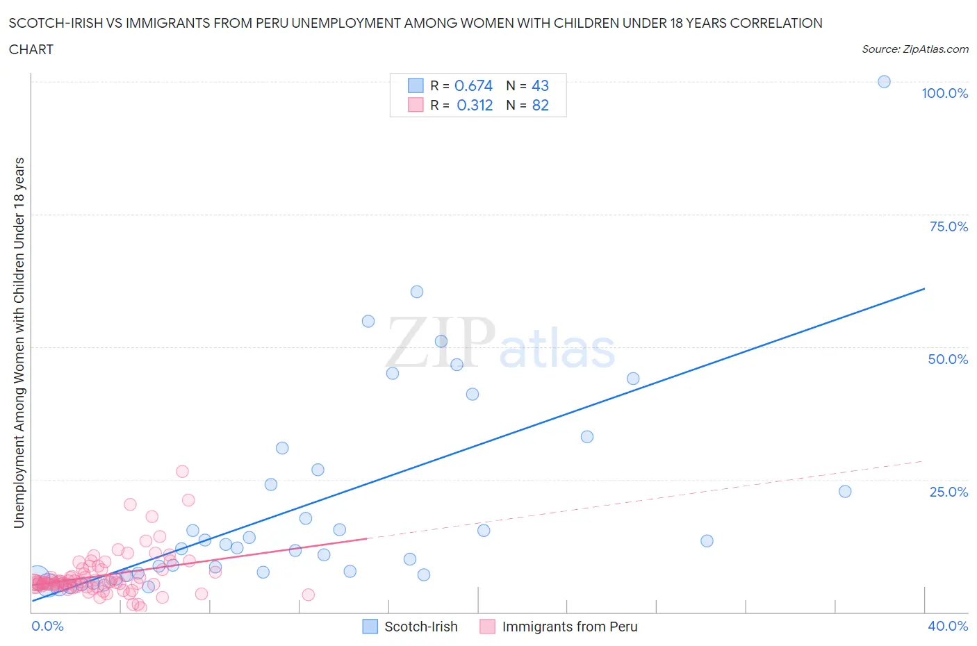 Scotch-Irish vs Immigrants from Peru Unemployment Among Women with Children Under 18 years