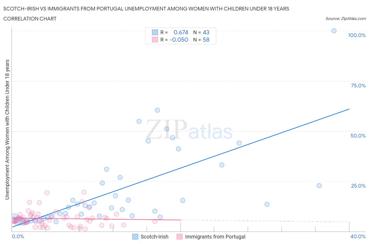 Scotch-Irish vs Immigrants from Portugal Unemployment Among Women with Children Under 18 years