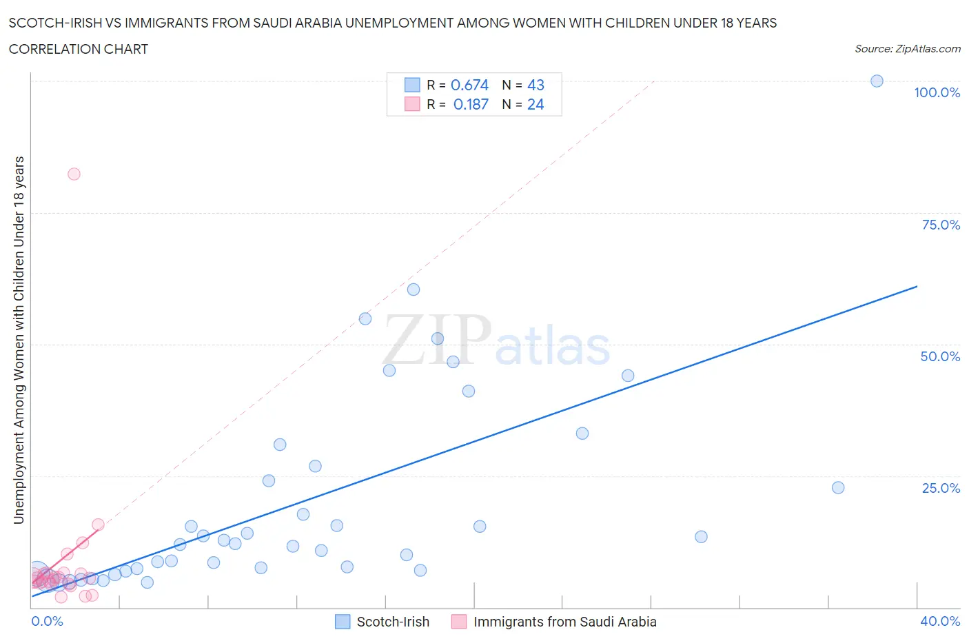 Scotch-Irish vs Immigrants from Saudi Arabia Unemployment Among Women with Children Under 18 years