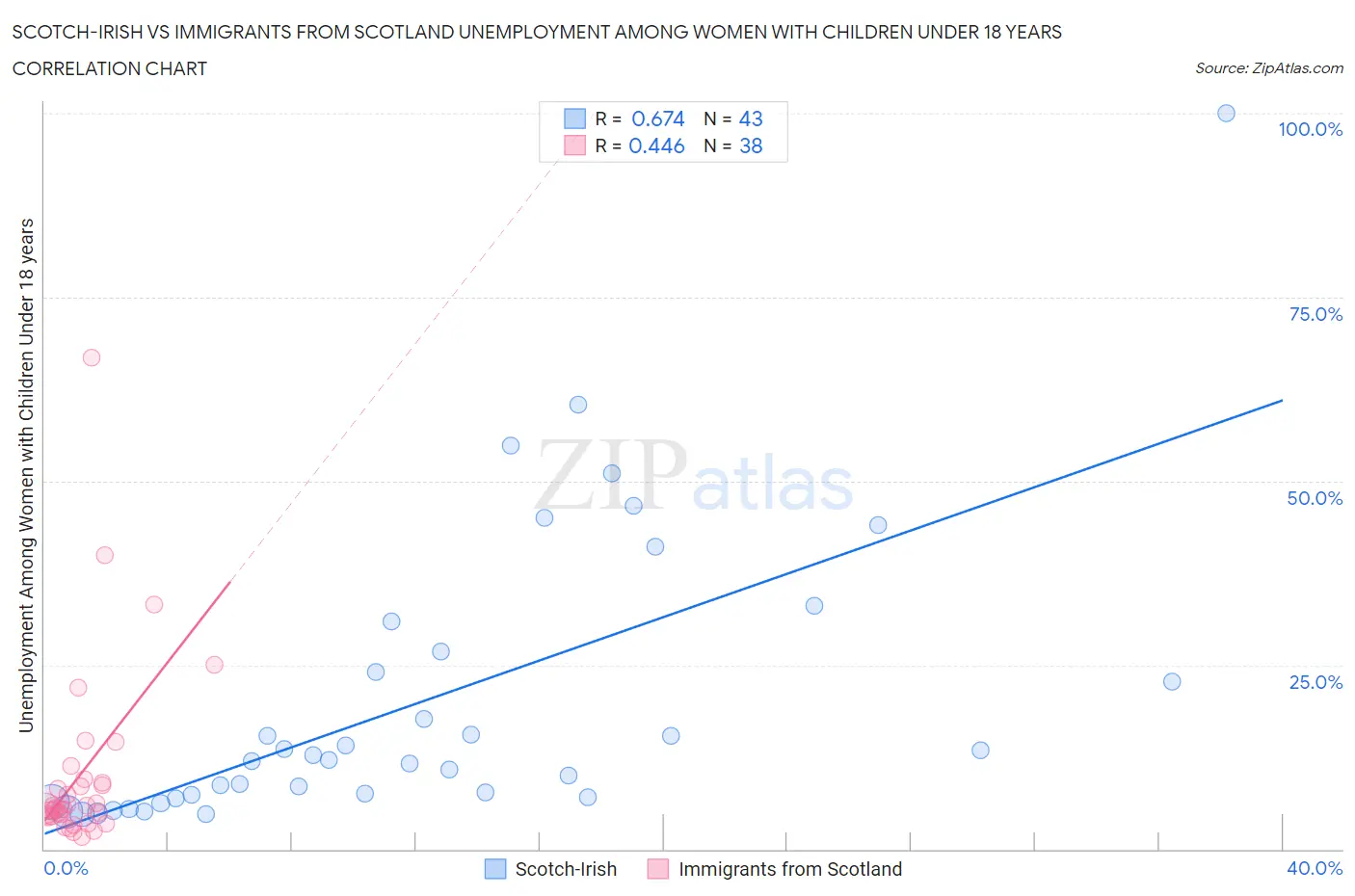 Scotch-Irish vs Immigrants from Scotland Unemployment Among Women with Children Under 18 years