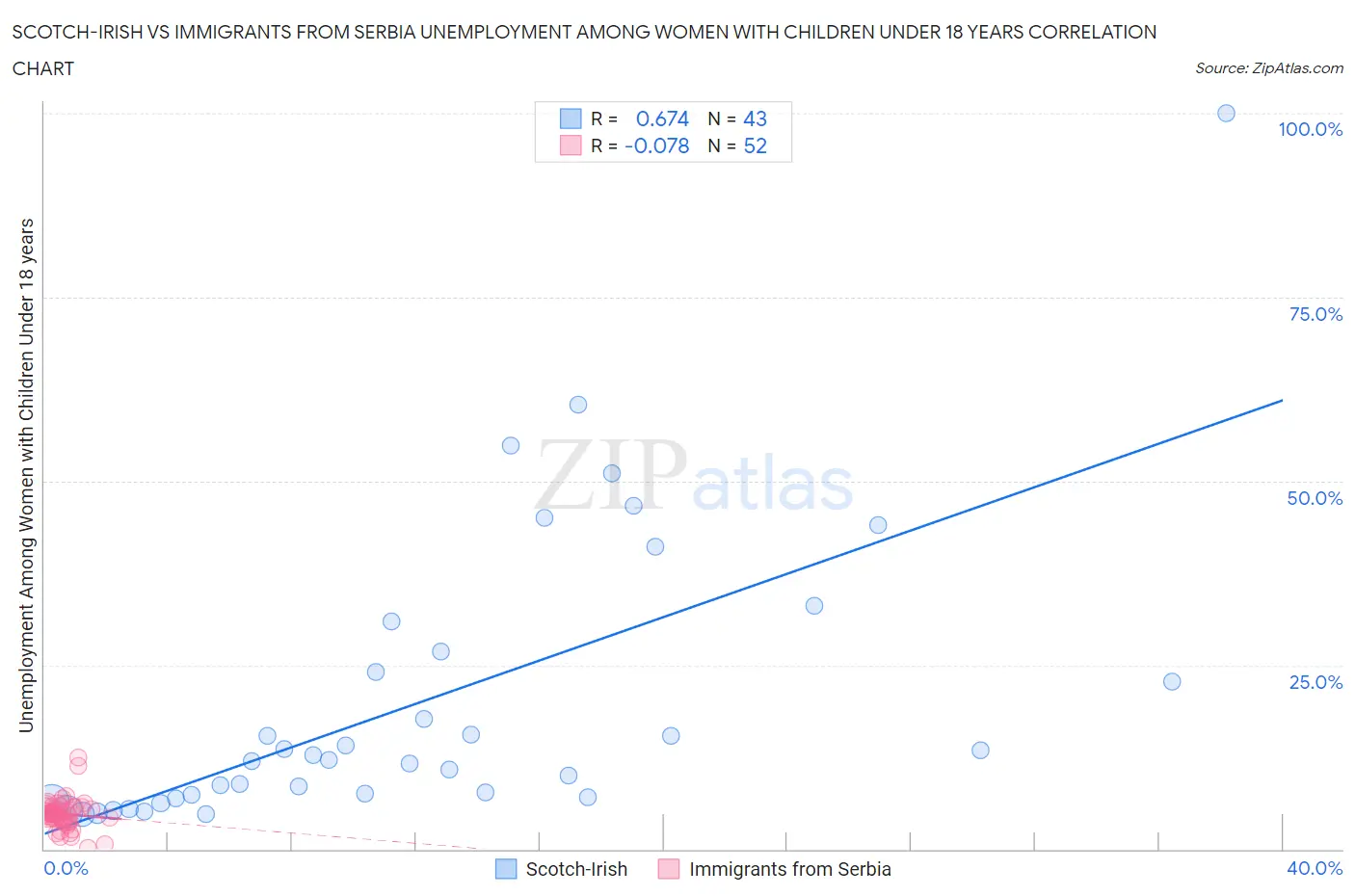 Scotch-Irish vs Immigrants from Serbia Unemployment Among Women with Children Under 18 years