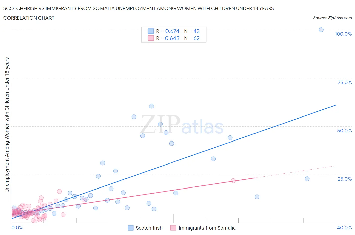 Scotch-Irish vs Immigrants from Somalia Unemployment Among Women with Children Under 18 years