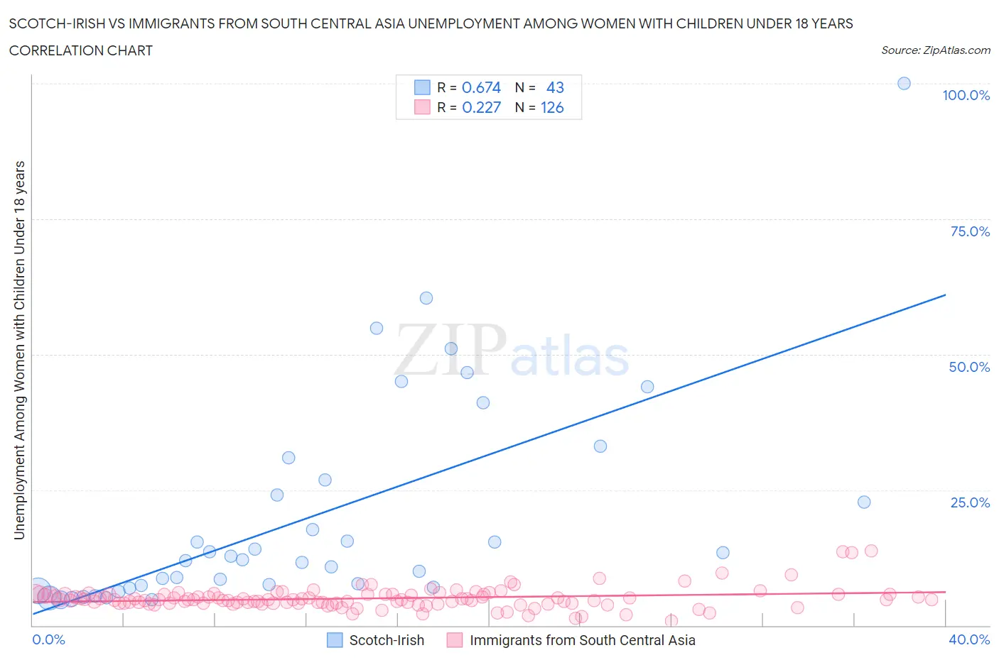 Scotch-Irish vs Immigrants from South Central Asia Unemployment Among Women with Children Under 18 years