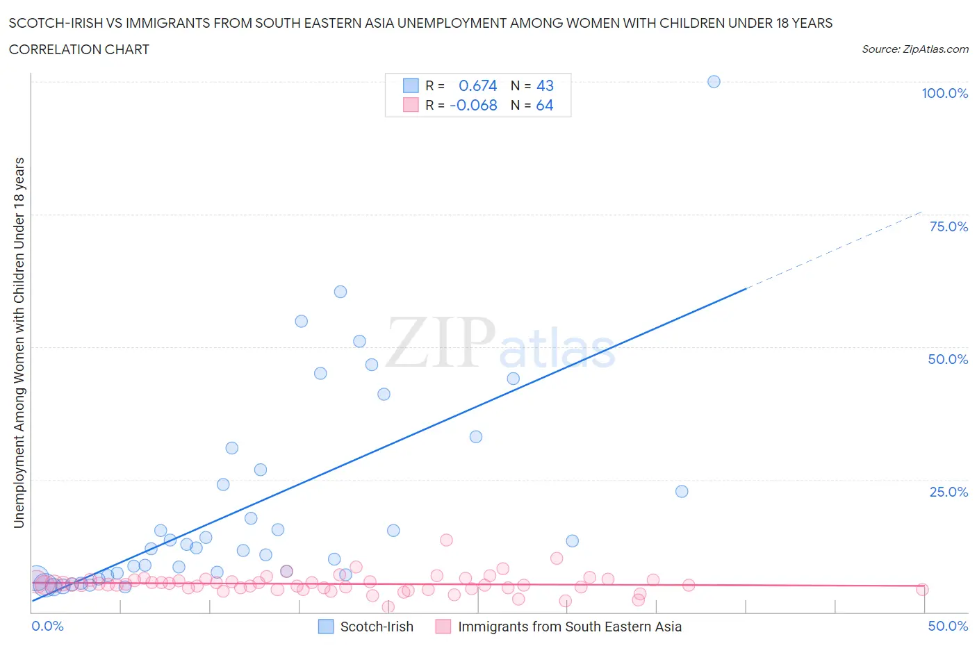 Scotch-Irish vs Immigrants from South Eastern Asia Unemployment Among Women with Children Under 18 years
