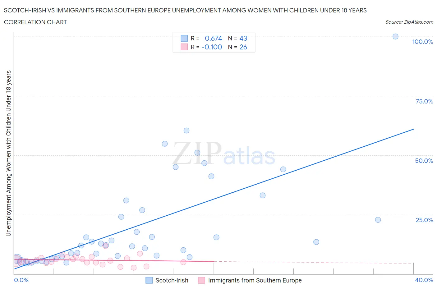Scotch-Irish vs Immigrants from Southern Europe Unemployment Among Women with Children Under 18 years