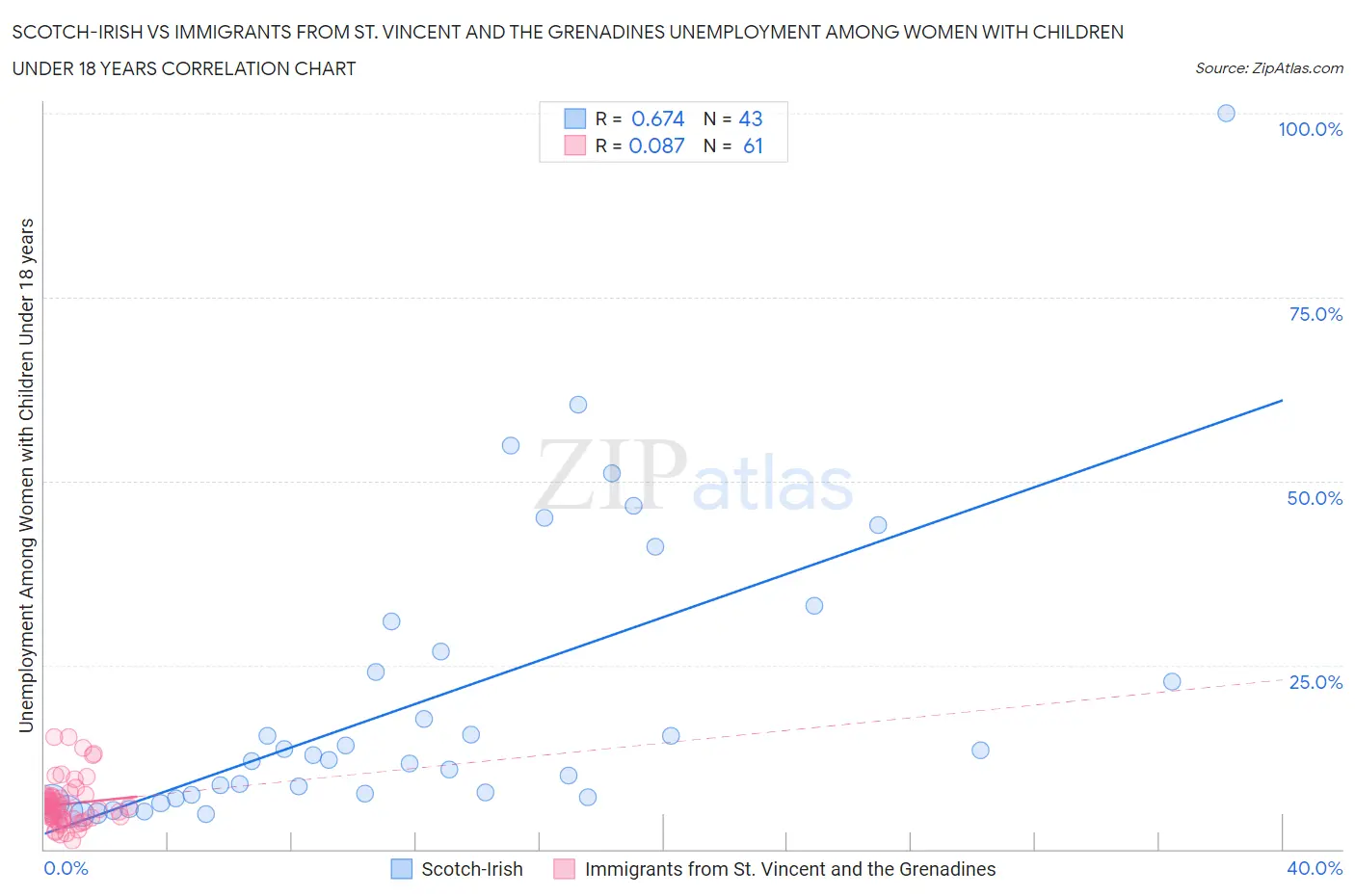 Scotch-Irish vs Immigrants from St. Vincent and the Grenadines Unemployment Among Women with Children Under 18 years