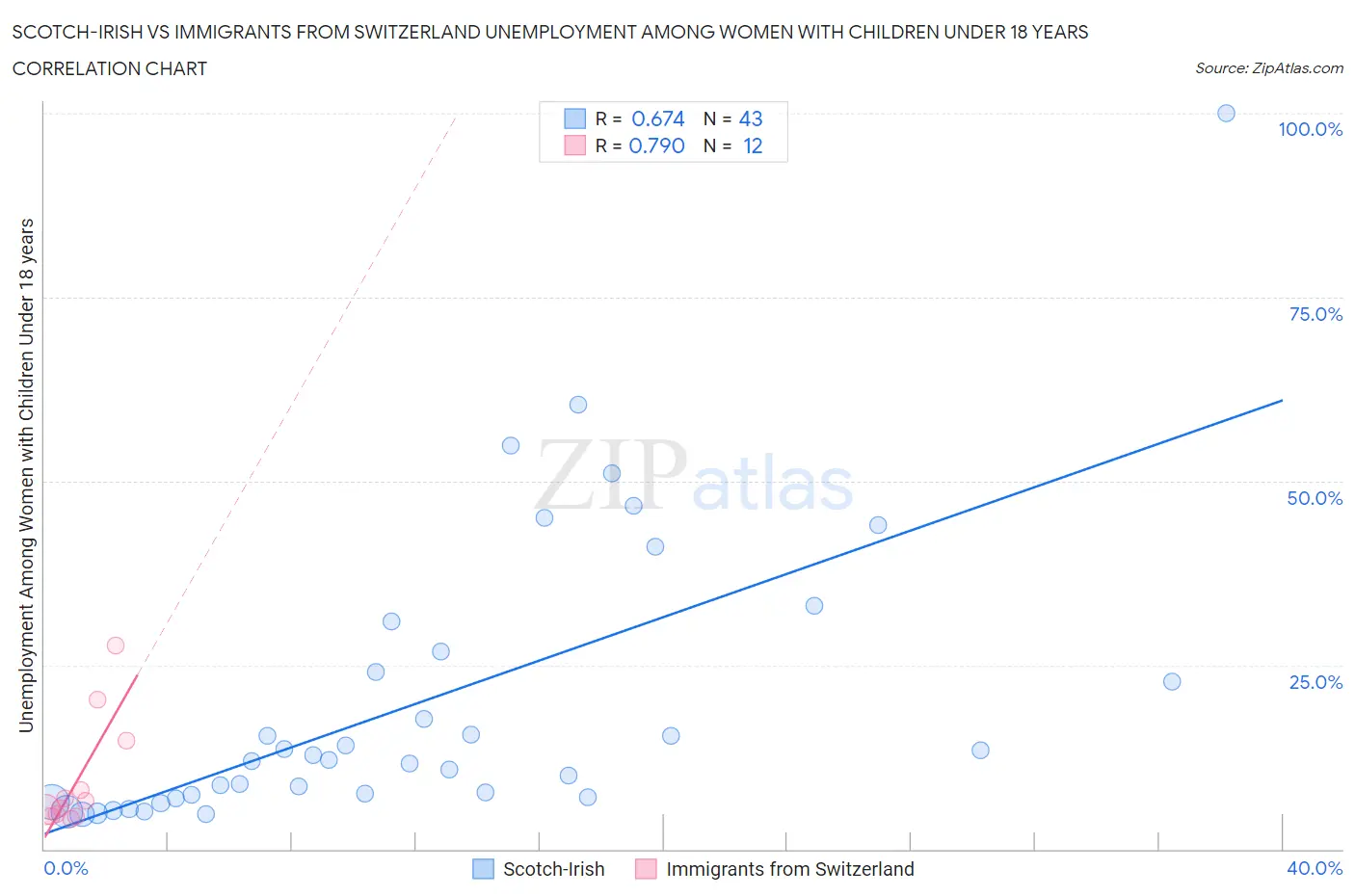 Scotch-Irish vs Immigrants from Switzerland Unemployment Among Women with Children Under 18 years