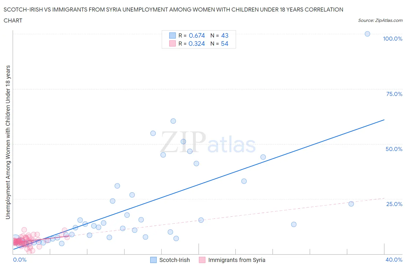 Scotch-Irish vs Immigrants from Syria Unemployment Among Women with Children Under 18 years