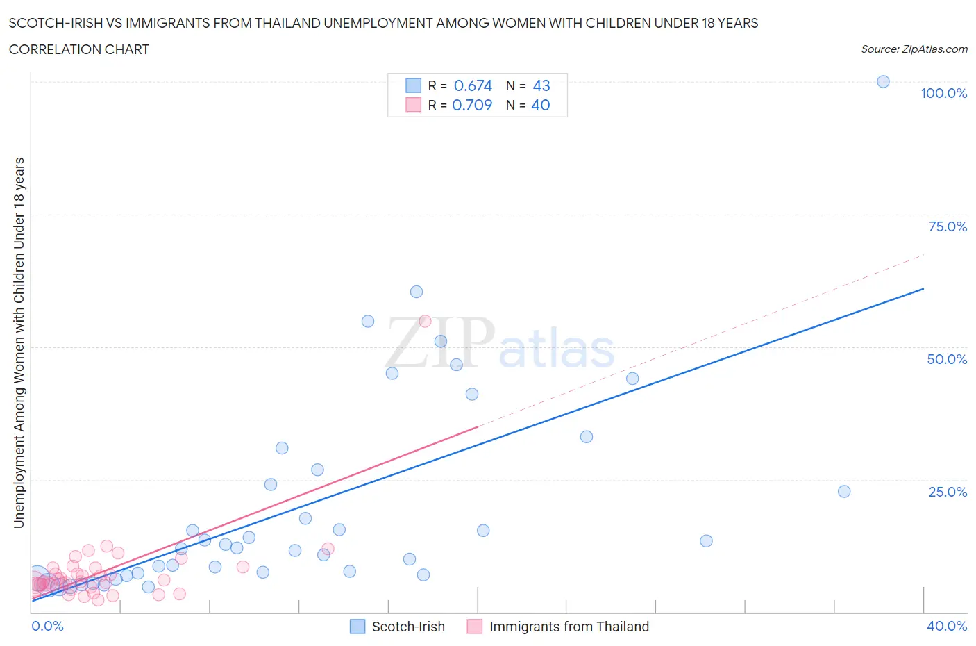 Scotch-Irish vs Immigrants from Thailand Unemployment Among Women with Children Under 18 years