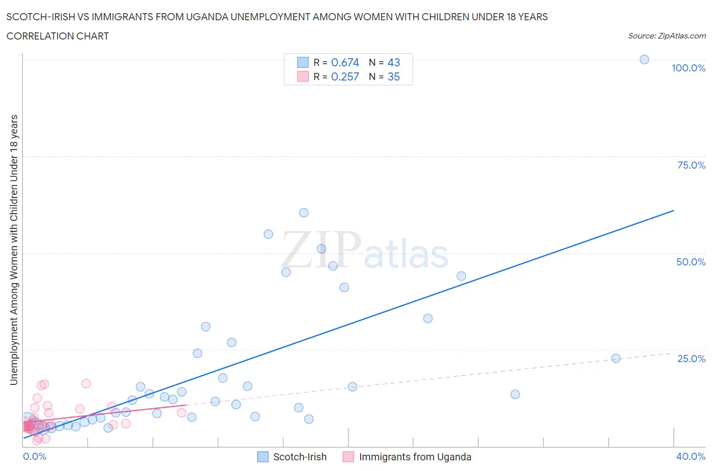 Scotch-Irish vs Immigrants from Uganda Unemployment Among Women with Children Under 18 years