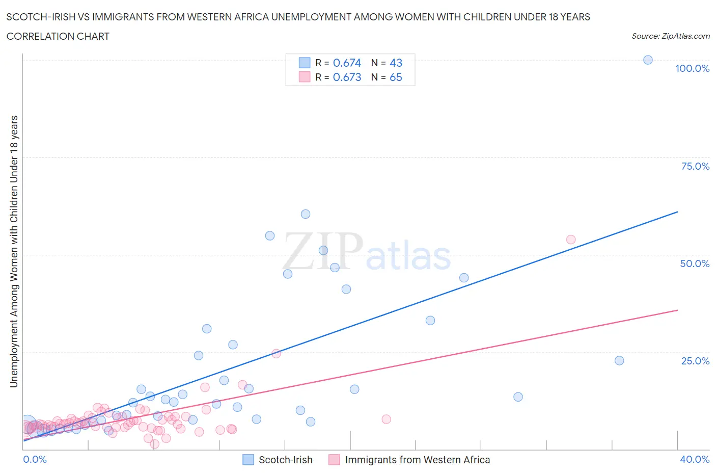 Scotch-Irish vs Immigrants from Western Africa Unemployment Among Women with Children Under 18 years