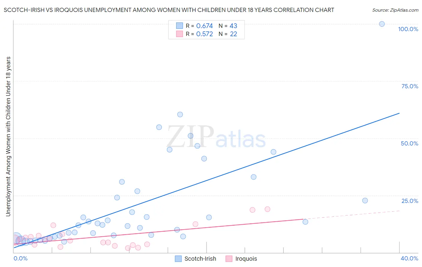 Scotch-Irish vs Iroquois Unemployment Among Women with Children Under 18 years