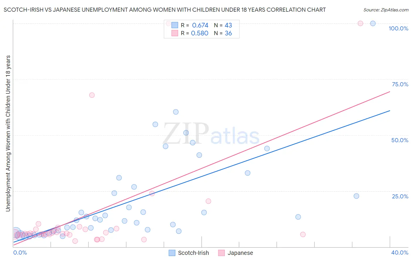 Scotch-Irish vs Japanese Unemployment Among Women with Children Under 18 years