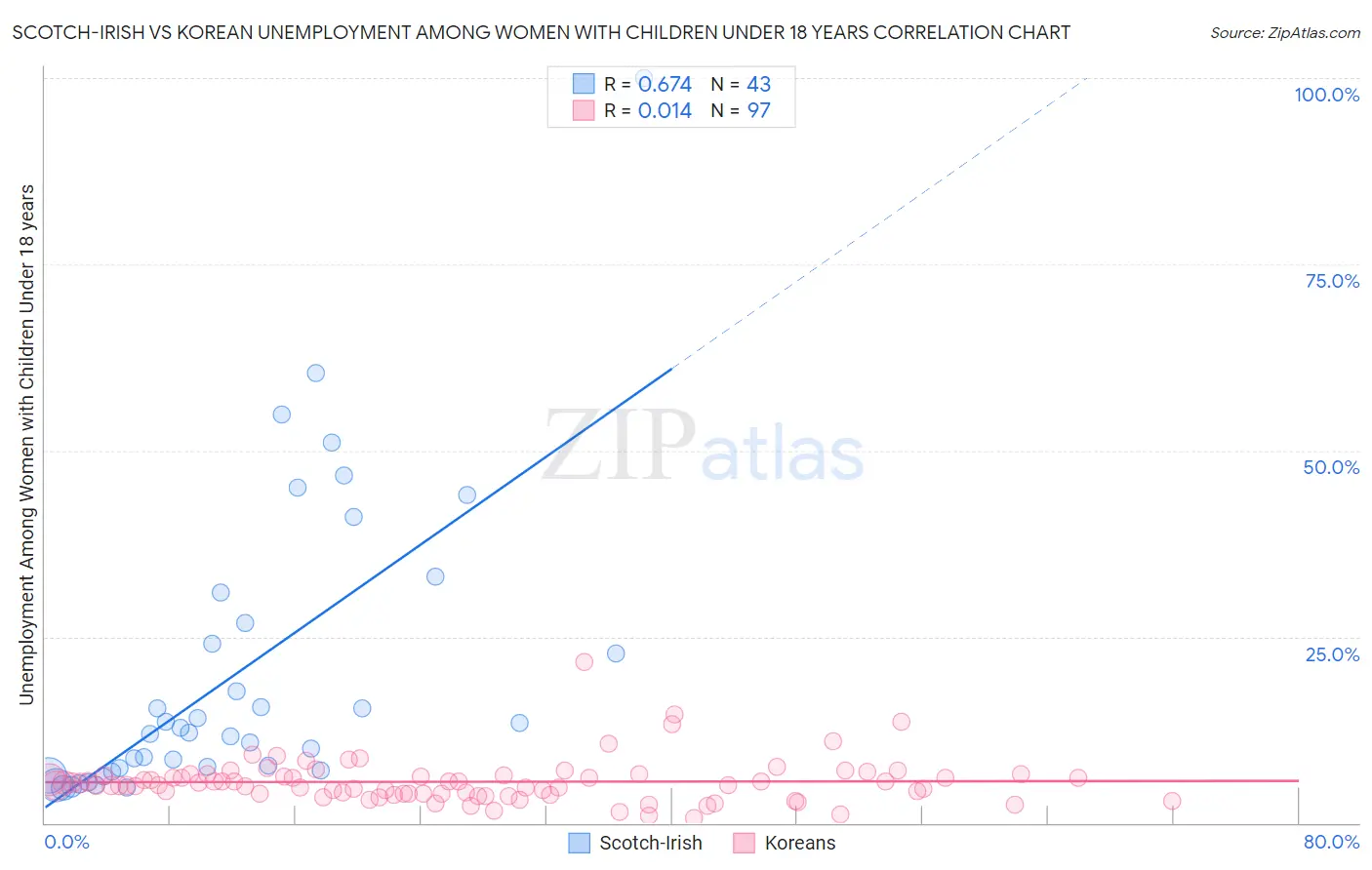 Scotch-Irish vs Korean Unemployment Among Women with Children Under 18 years