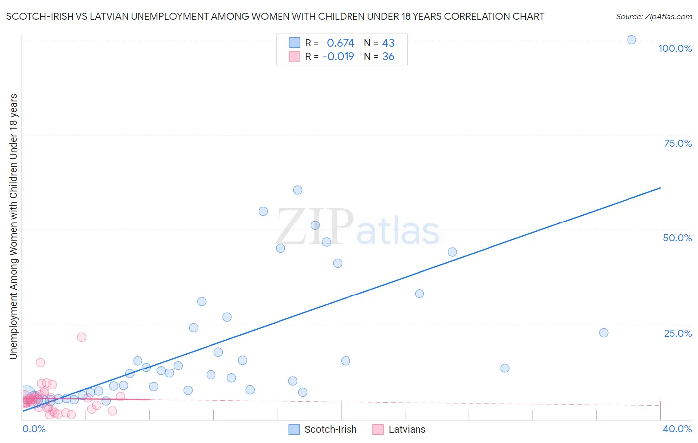 Scotch-Irish vs Latvian Unemployment Among Women with Children Under 18 years