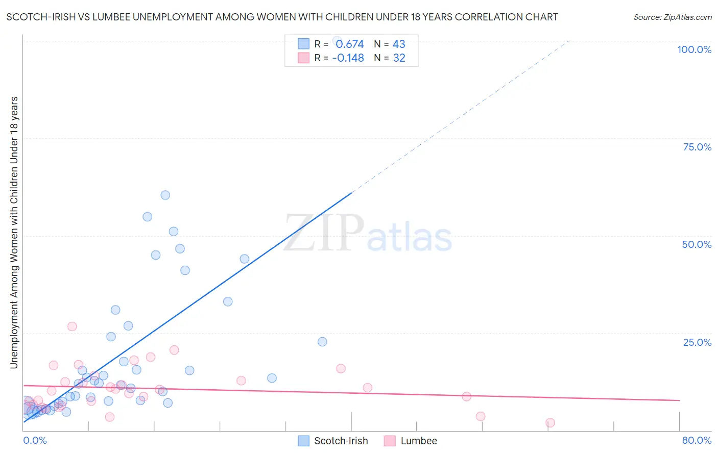 Scotch-Irish vs Lumbee Unemployment Among Women with Children Under 18 years