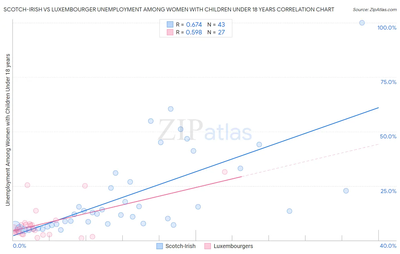 Scotch-Irish vs Luxembourger Unemployment Among Women with Children Under 18 years