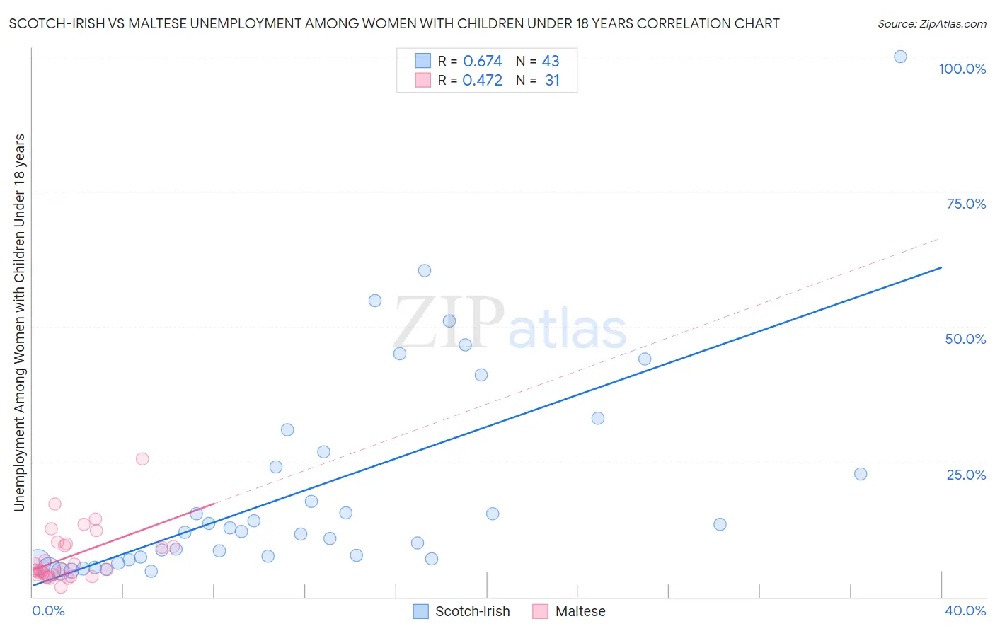 Scotch-Irish vs Maltese Unemployment Among Women with Children Under 18 years
