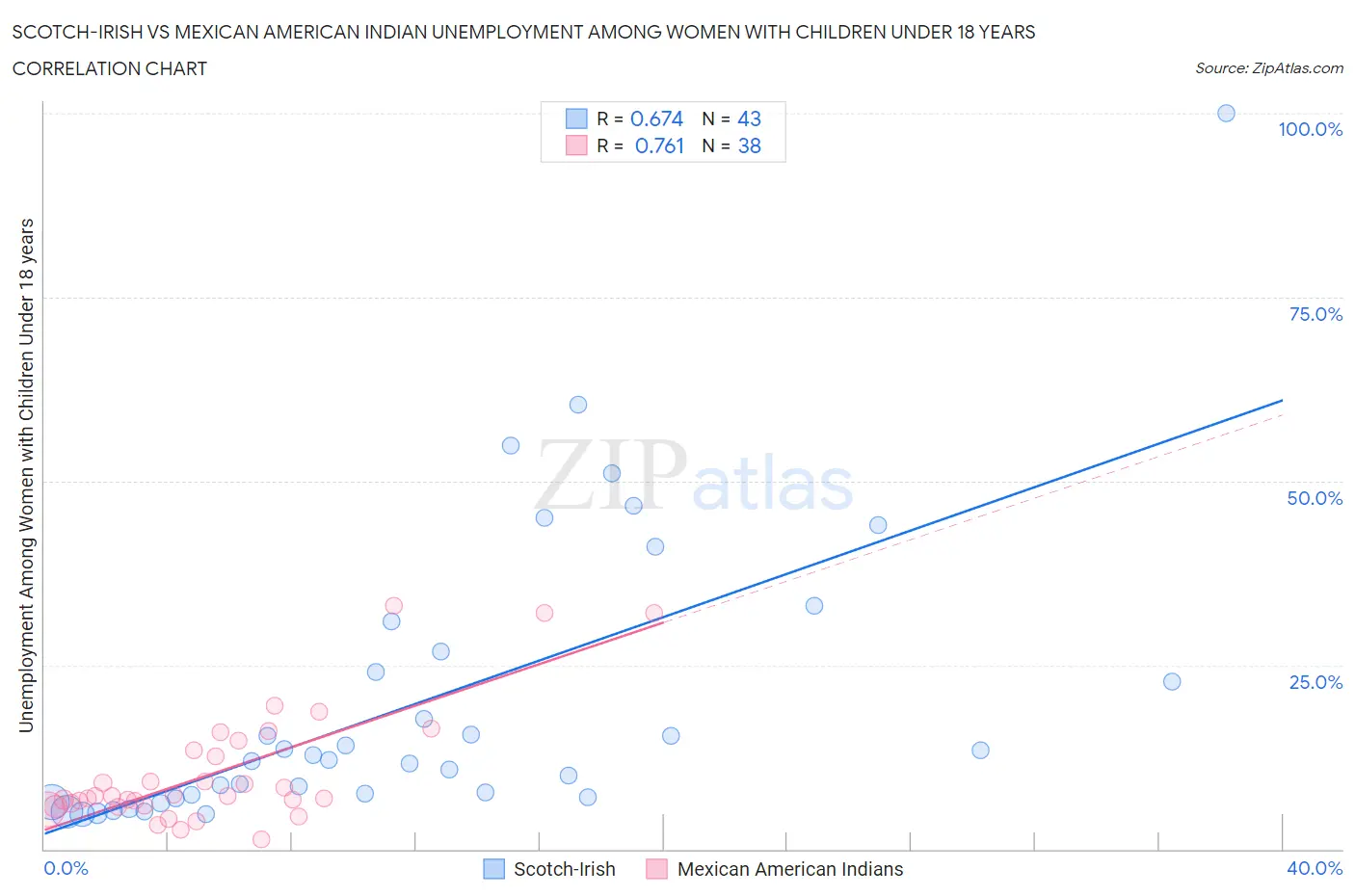 Scotch-Irish vs Mexican American Indian Unemployment Among Women with Children Under 18 years
