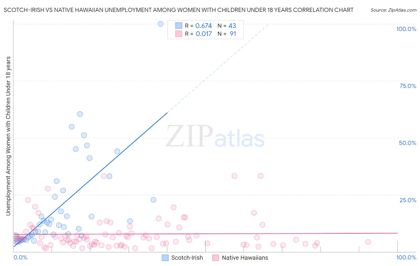 Scotch-Irish vs Native Hawaiian Unemployment Among Women with Children Under 18 years