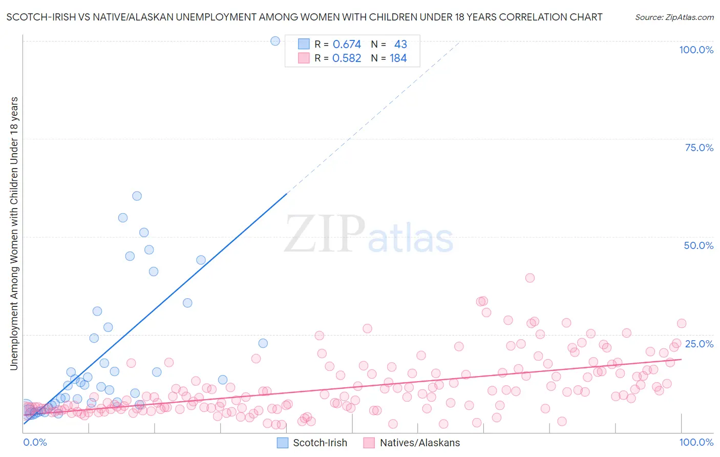 Scotch-Irish vs Native/Alaskan Unemployment Among Women with Children Under 18 years