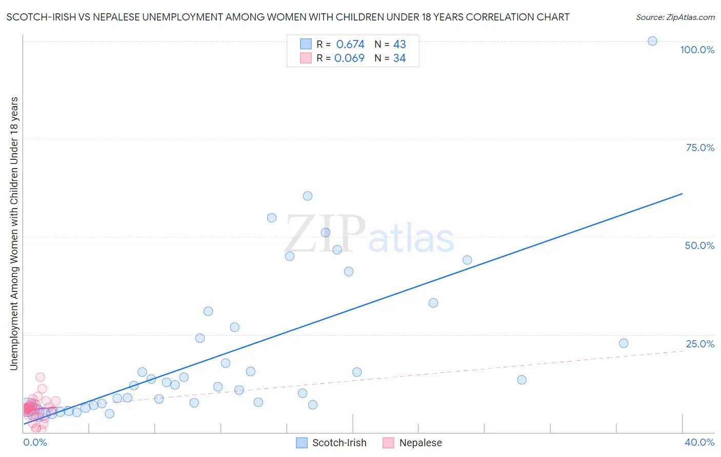 Scotch-Irish vs Nepalese Unemployment Among Women with Children Under 18 years