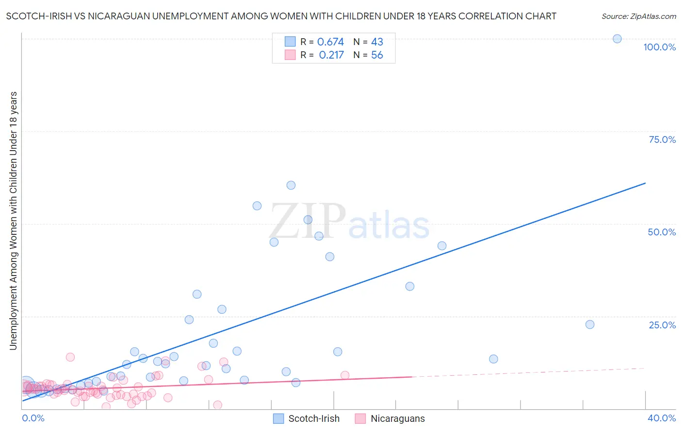 Scotch-Irish vs Nicaraguan Unemployment Among Women with Children Under 18 years