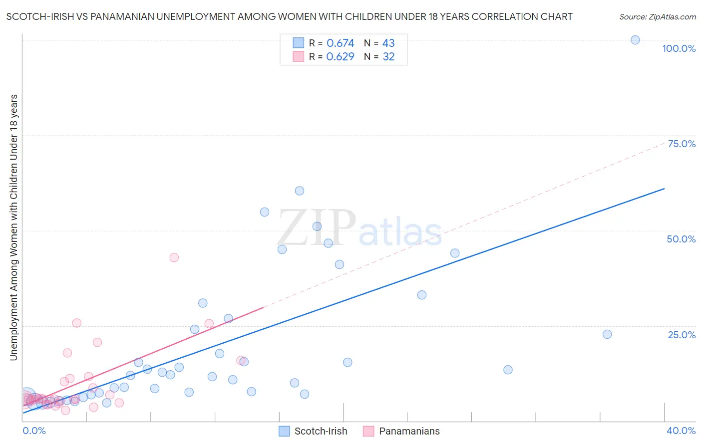 Scotch-Irish vs Panamanian Unemployment Among Women with Children Under 18 years