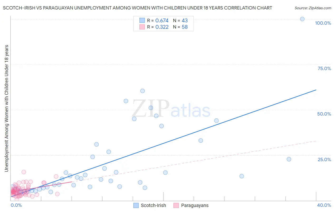 Scotch-Irish vs Paraguayan Unemployment Among Women with Children Under 18 years