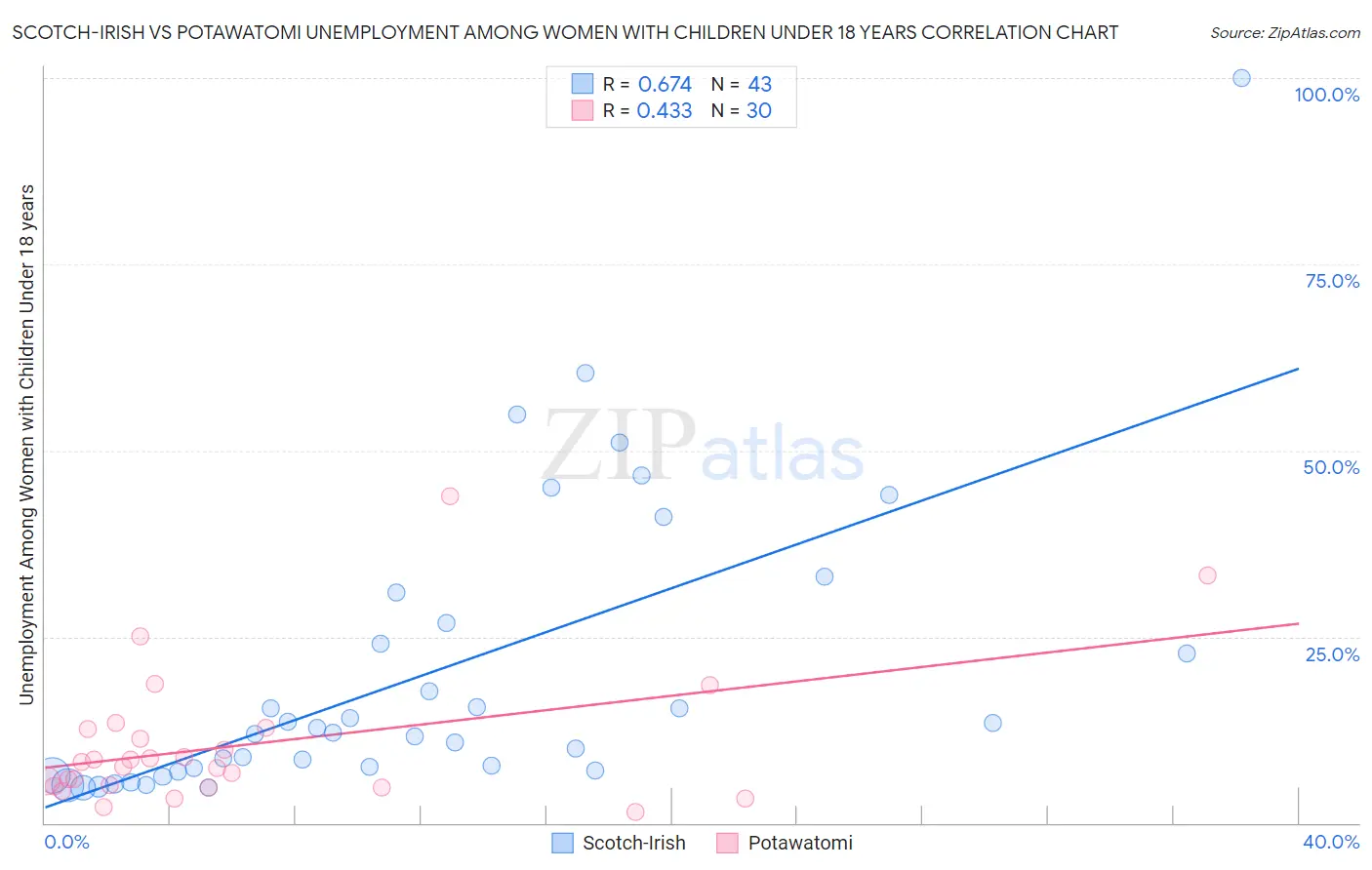 Scotch-Irish vs Potawatomi Unemployment Among Women with Children Under 18 years