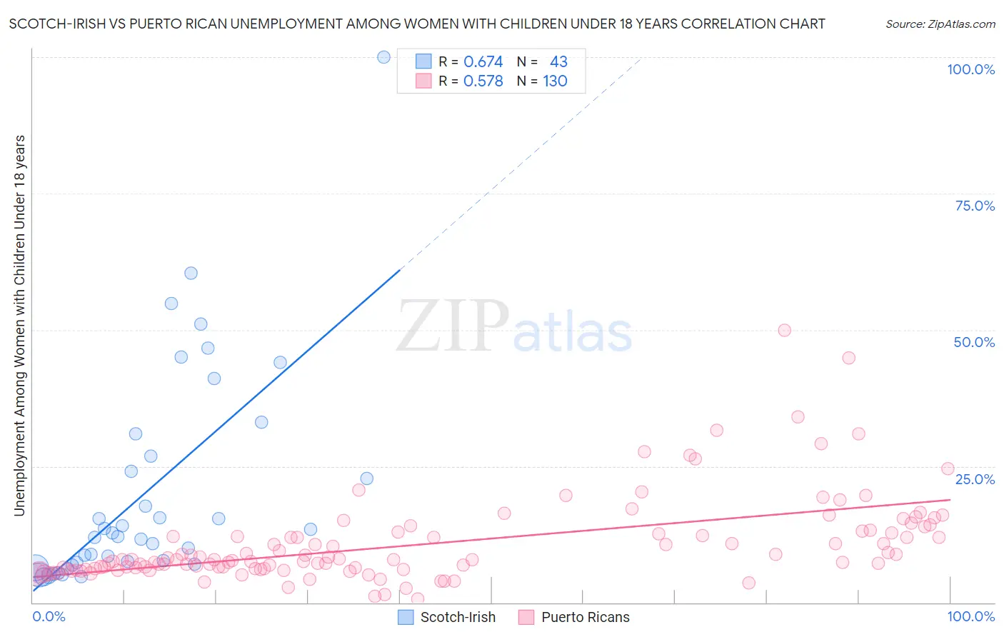 Scotch-Irish vs Puerto Rican Unemployment Among Women with Children Under 18 years