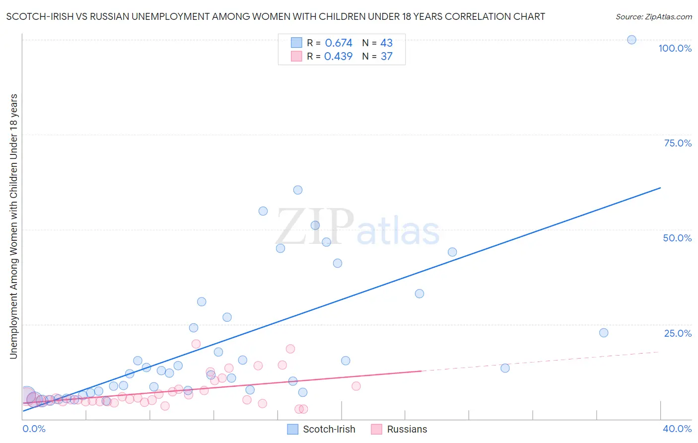 Scotch-Irish vs Russian Unemployment Among Women with Children Under 18 years
