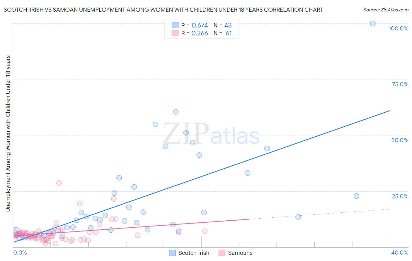 Scotch-Irish vs Samoan Unemployment Among Women with Children Under 18 years